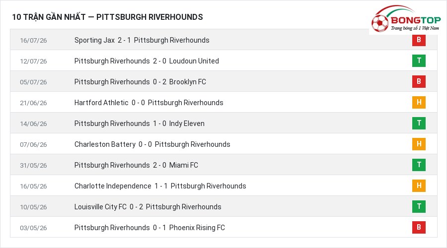 Phong độ Pittsburgh Riverhounds 10 trận gần nhất