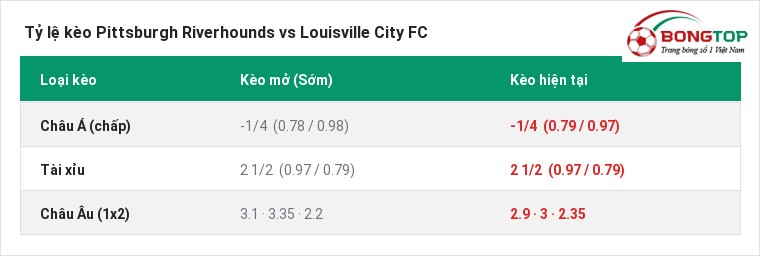 Tỷ lệ kèo Pittsburgh Riverhounds vs Louisville City FC tại BongTop
