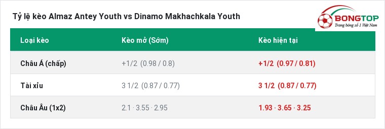 Tỷ lệ kèo Almaz Antey Youth vs Dinamo Makhachkala Youth tại BongTop