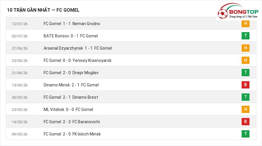 Phong độ FC Gomel 10 trận gần nhất