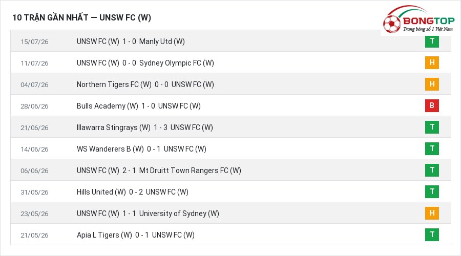 Phong độ UNSW FC (W) 10 trận gần nhất