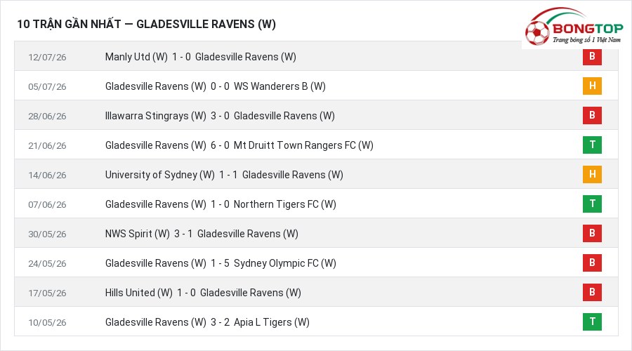 Phong độ Gladesville Ravens (W) 10 trận gần nhất