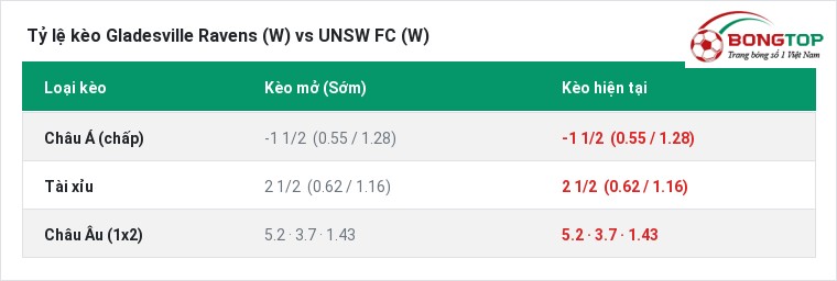 Tỷ lệ kèo Gladesville Ravens (W) vs UNSW FC (W) tại BongTop