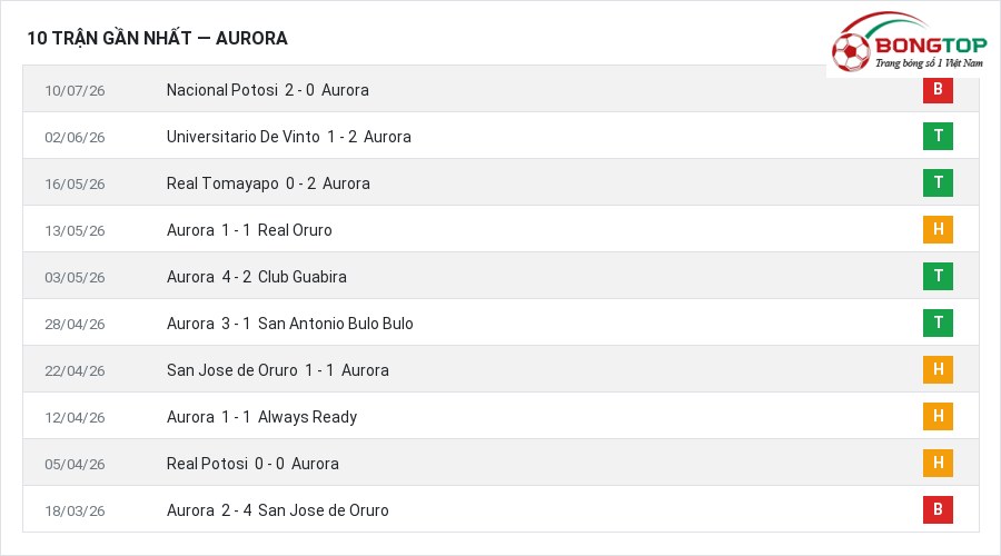 Phong độ Aurora 10 trận gần nhất