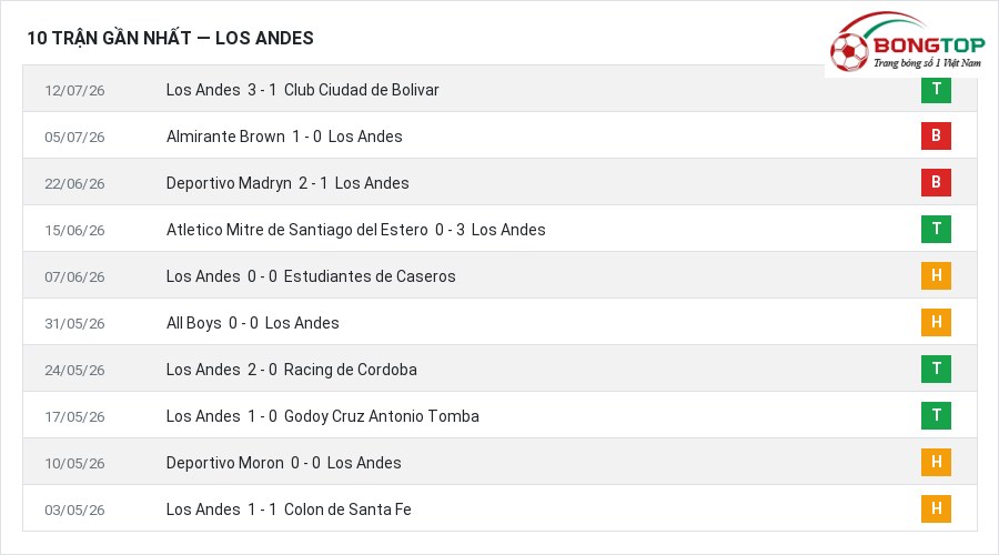 Phong độ Los Andes 10 trận gần nhất