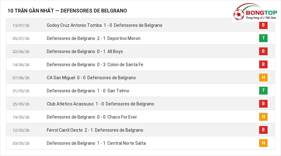 Phong độ Defensores de Belgrano 10 trận gần nhất
