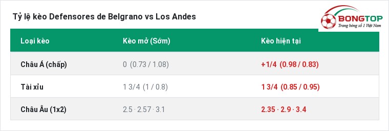 Tỷ lệ kèo Defensores de Belgrano vs Los Andes tại BongTop