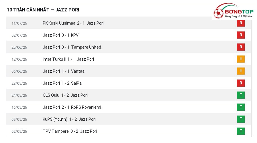 Phong độ Jazz Pori 10 trận gần nhất