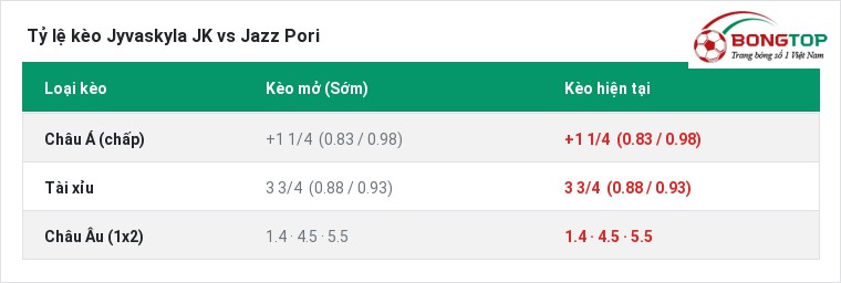 Tỷ lệ kèo Jyvaskyla JK vs Jazz Pori tại BongTop