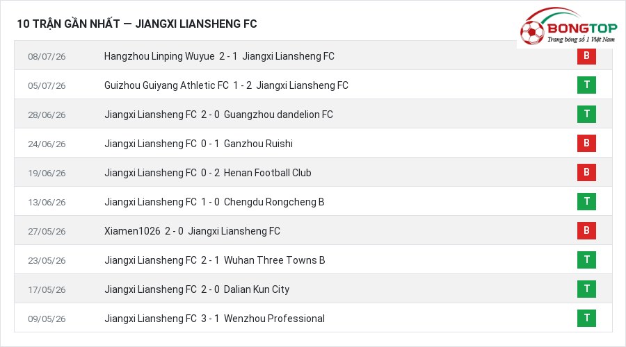 Phong độ Jiangxi Liansheng FC 10 trận gần nhất