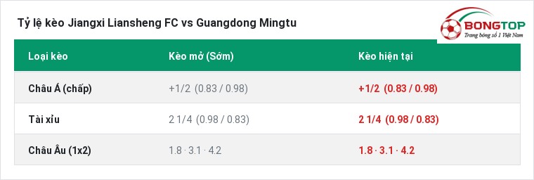 Tỷ lệ kèo Jiangxi Liansheng FC vs Guangdong Mingtu tại BongTop