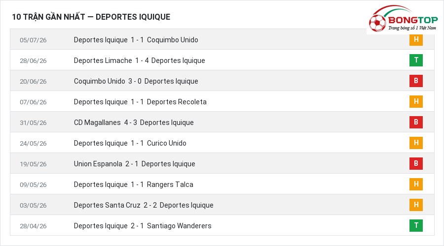Phong độ Deportes Iquique 10 trận gần nhất