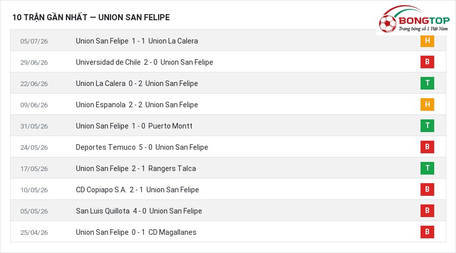 Phong độ Union San Felipe 10 trận gần nhất