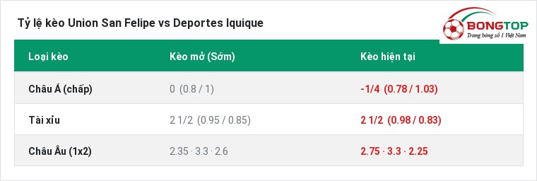 Tỷ lệ kèo Union San Felipe vs Deportes Iquique tại BongTop