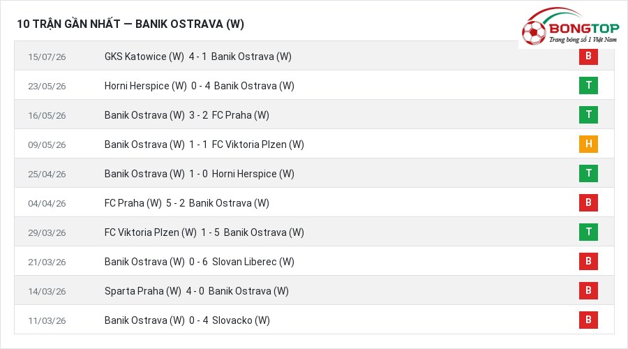 Phong độ Banik Ostrava (W) 10 trận gần nhất