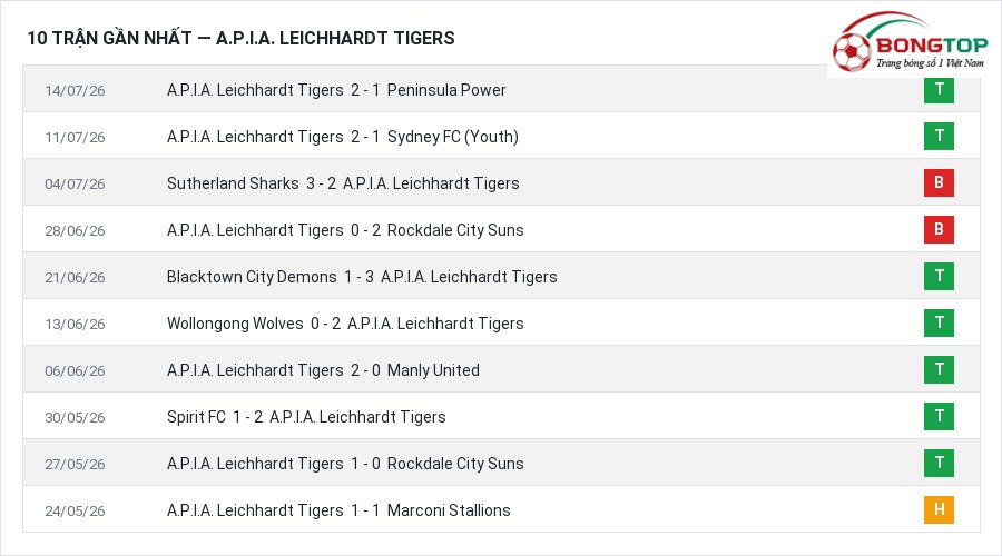 Phong độ A.P.I.A. Leichhardt Tigers 10 trận gần nhất
