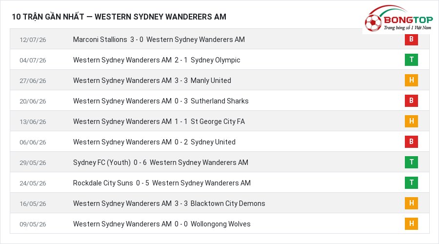 Phong độ Western Sydney Wanderers AM 10 trận gần nhất