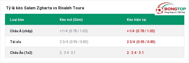 Tỷ lệ kèo Salam Zgharta vs Risaleh Toura tại BongTop