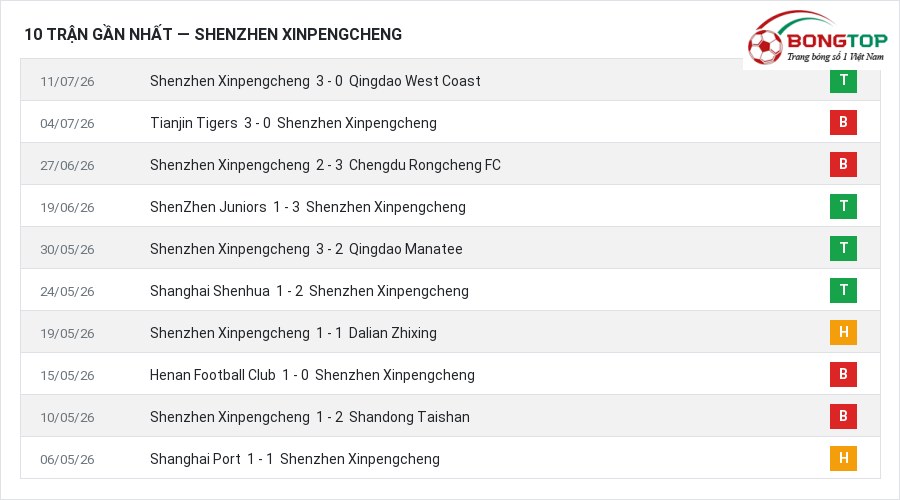 Phong độ Shenzhen Xinpengcheng 10 trận gần nhất