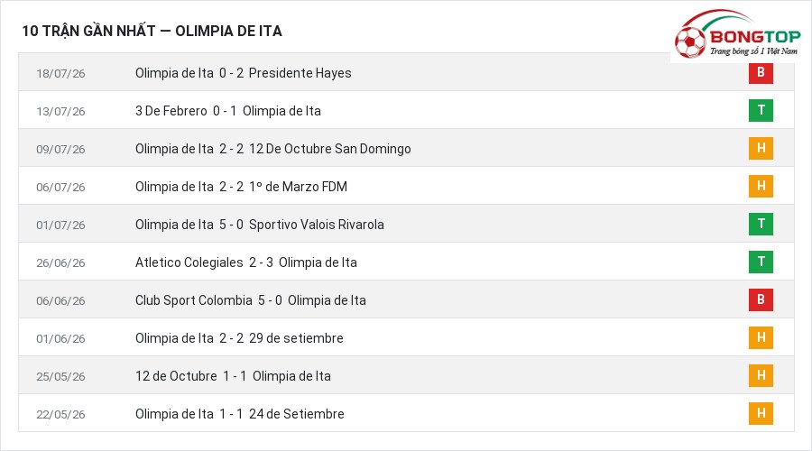 Phong độ Olimpia de Ita 10 trận gần nhất