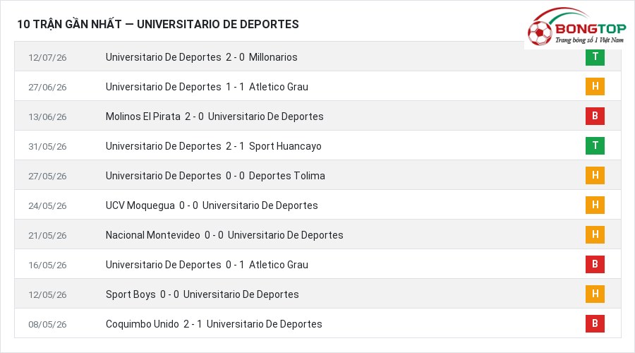 Phong độ Universitario De Deportes 10 trận gần nhất