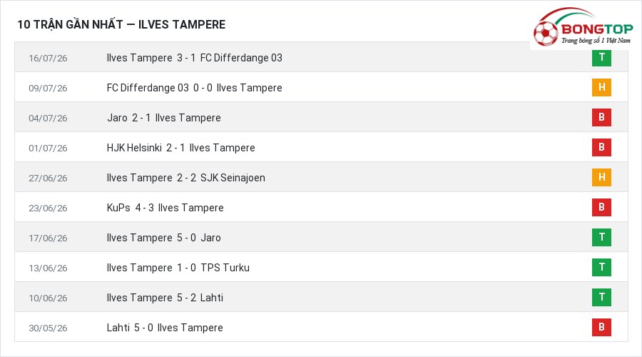 Phong độ Ilves Tampere 10 trận gần nhất
