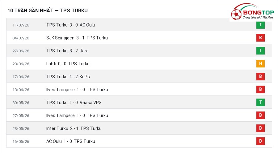 Phong độ TPS Turku 10 trận gần nhất