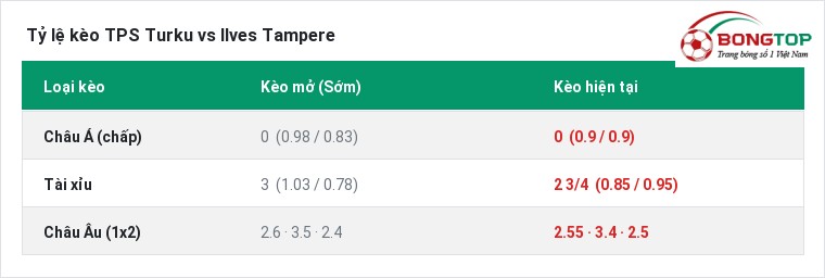 Tỷ lệ kèo TPS Turku vs Ilves Tampere tại BongTop