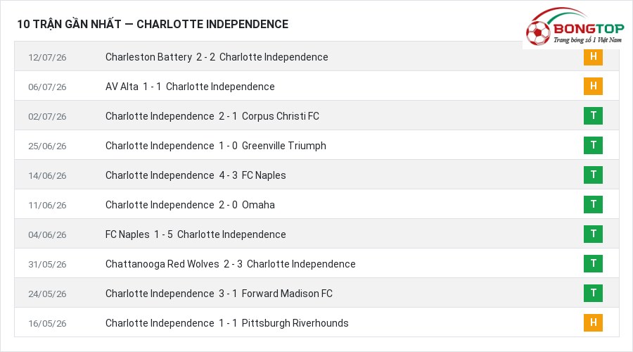 Phong độ Charlotte Independence 10 trận gần nhất
