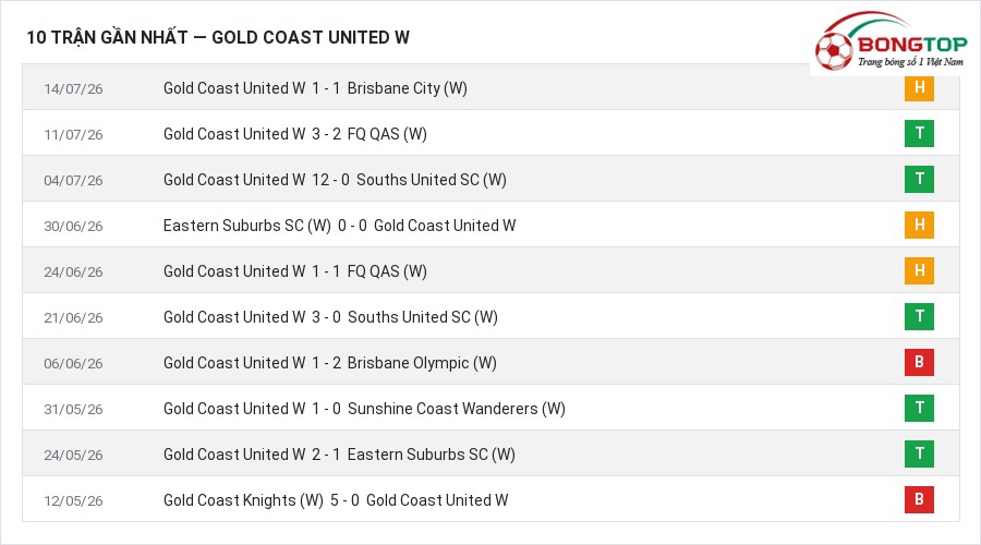 Phong độ Gold Coast United W 10 trận gần nhất
