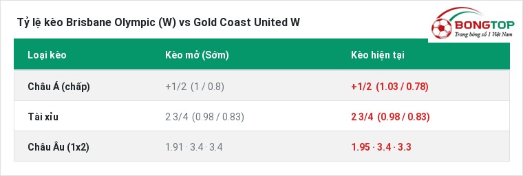 Tỷ lệ kèo Brisbane Olympic (W) vs Gold Coast United W tại BongTop