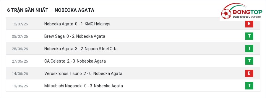 Phong độ Nobeoka Agata 6 trận gần nhất