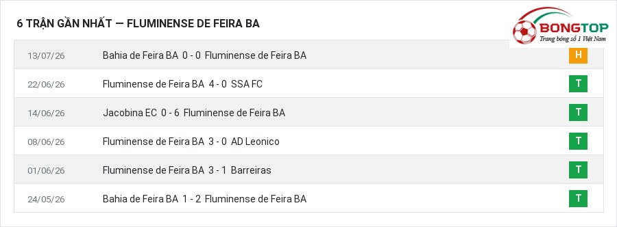 Phong độ Fluminense de Feira BA 6 trận gần nhất