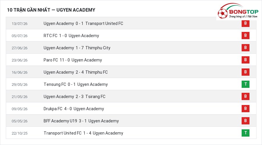 Phong độ Ugyen Academy 10 trận gần nhất