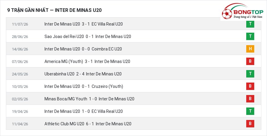 Phong độ Inter De Minas U20 9 trận gần nhất