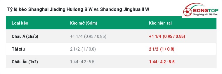 Tỷ lệ kèo Shanghai Jiading Huilong B W vs Shandong Jinghua II W tại BongTop