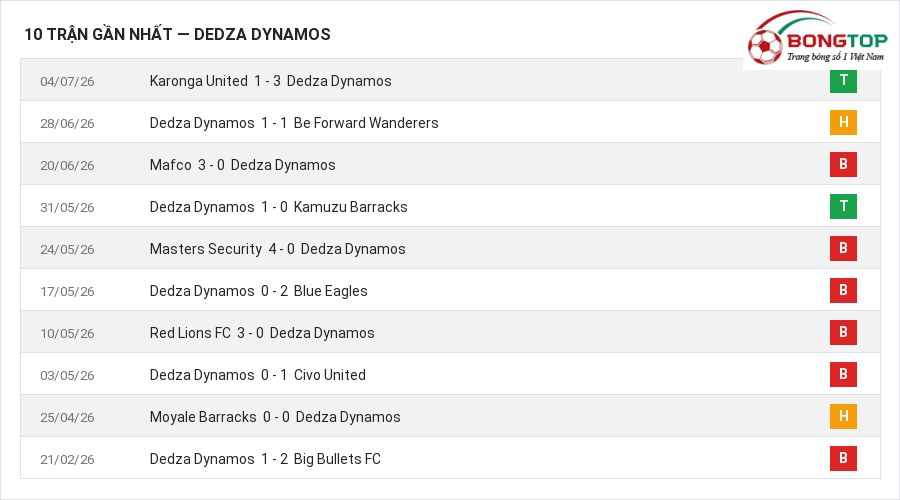 Phong độ Dedza Dynamos 10 trận gần nhất