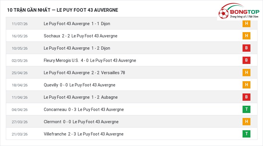 Phong độ Le Puy Foot 43 Auvergne 10 trận gần nhất