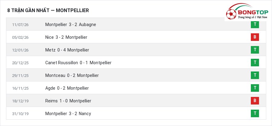 Phong độ Montpellier 8 trận gần nhất