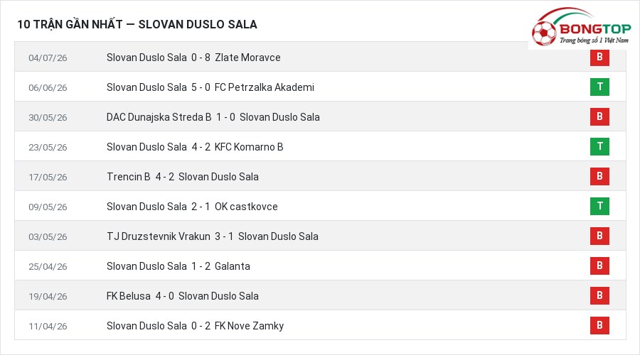 Phong độ Slovan Duslo Sala 10 trận gần nhất