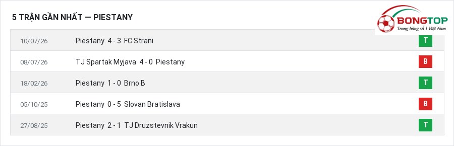 Phong độ Piestany 5 trận gần nhất