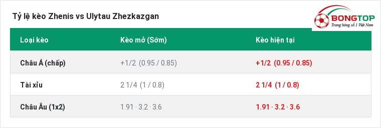 Tỷ lệ kèo Zhenis vs Ulytau Zhezkazgan tại BongTop