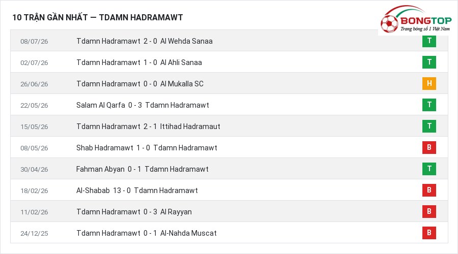Phong độ Tdamn Hadramawt 10 trận gần nhất