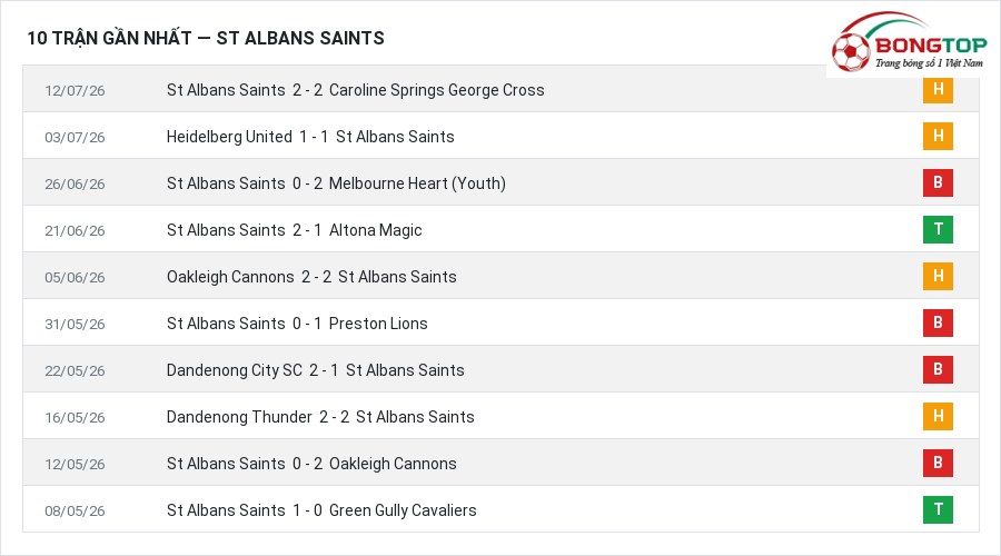 Phong độ St Albans Saints 10 trận gần nhất
