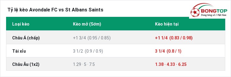 Tỷ lệ kèo Avondale FC vs St Albans Saints tại BongTop