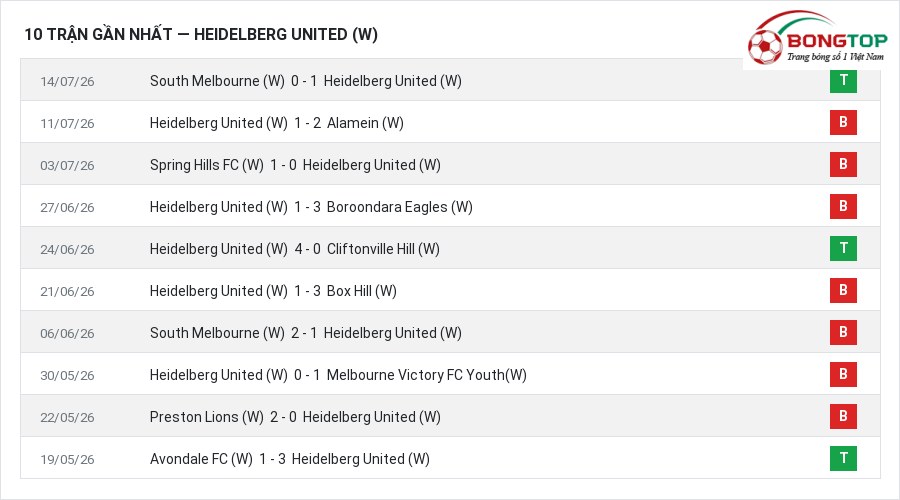 Phong độ Heidelberg United (W) 10 trận gần nhất