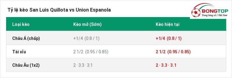 Tỷ lệ kèo San Luis Quillota vs Union Espanola tại BongTop