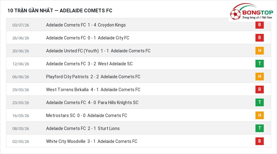 Phong độ Adelaide Comets FC 10 trận gần nhất