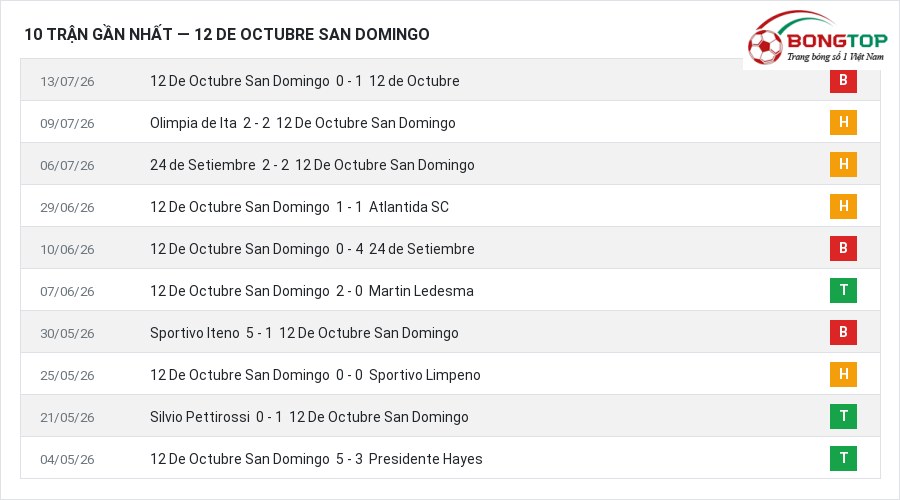 Phong độ 12 De Octubre San Domingo 10 trận gần nhất