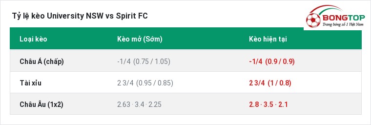Tỷ lệ kèo University NSW vs Spirit FC tại BongTop